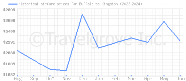 Price overview for flights from Buffalo to Kingston