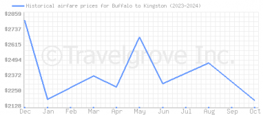 Price overview for flights from Buffalo to Kingston