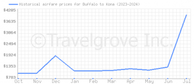 Price overview for flights from Buffalo to Kona