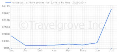 Price overview for flights from Buffalo to Kona