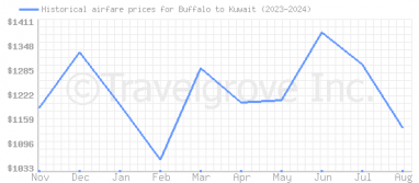 Price overview for flights from Buffalo to Kuwait