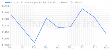 Price overview for flights from Buffalo to Kuwait