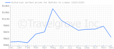 Price overview for flights from Buffalo to Lisbon