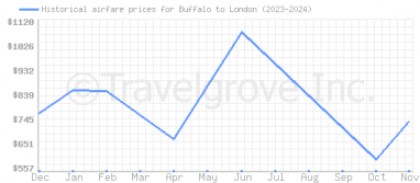 Price overview for flights from Buffalo to London