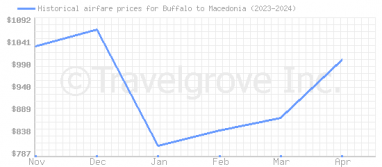 Price overview for flights from Buffalo to Macedonia