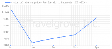 Price overview for flights from Buffalo to Macedonia