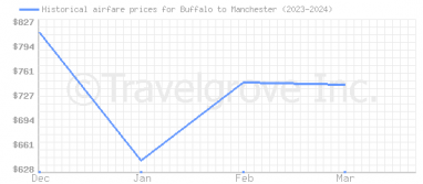 Price overview for flights from Buffalo to Manchester