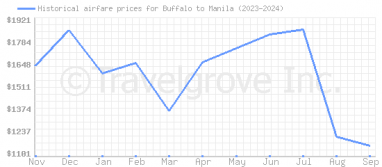 Price overview for flights from Buffalo to Manila