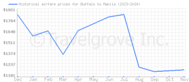 Price overview for flights from Buffalo to Manila