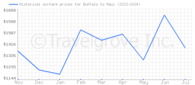 Price overview for flights from Buffalo to Maui