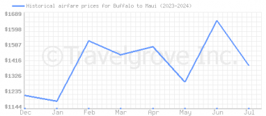 Price overview for flights from Buffalo to Maui