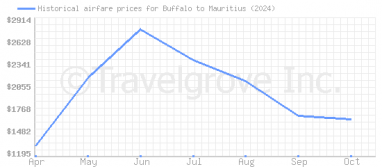 Price overview for flights from Buffalo to Mauritius