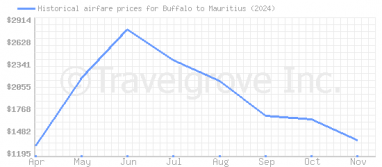 Price overview for flights from Buffalo to Mauritius