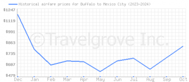 Price overview for flights from Buffalo to Mexico City