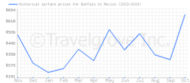 Price overview for flights from Buffalo to Mexico