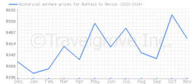 Price overview for flights from Buffalo to Mexico