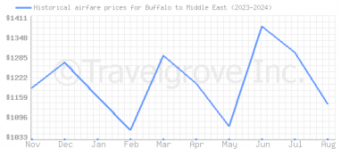 Price overview for flights from Buffalo to Middle East