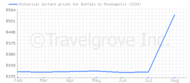 Price overview for flights from Buffalo to Minneapolis