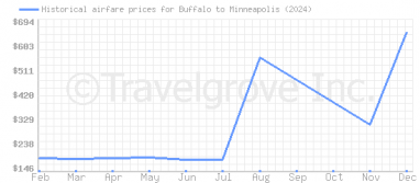 Price overview for flights from Buffalo to Minneapolis