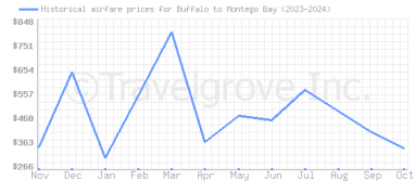 Price overview for flights from Buffalo to Montego Bay