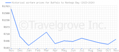 Price overview for flights from Buffalo to Montego Bay