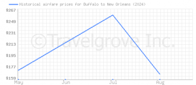 Price overview for flights from Buffalo to New Orleans