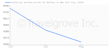 Price overview for flights from Buffalo to New York City