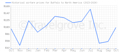 Price overview for flights from Buffalo to North America