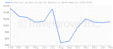 Price overview for flights from Buffalo to North America