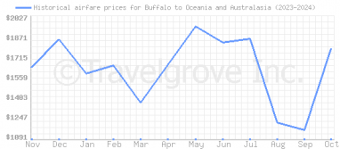 Price overview for flights from Buffalo to Oceania and Australasia