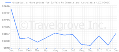 Price overview for flights from Buffalo to Oceania and Australasia