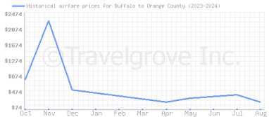 Price overview for flights from Buffalo to Orange County