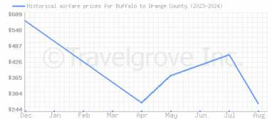 Price overview for flights from Buffalo to Orange County