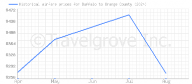 Price overview for flights from Buffalo to Orange County