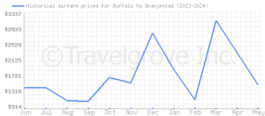 Price overview for flights from Buffalo to Oranjestad