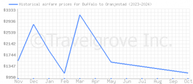 Price overview for flights from Buffalo to Oranjestad