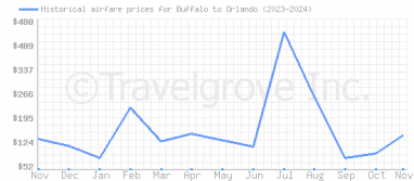 Price overview for flights from Buffalo to Orlando