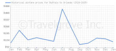 Price overview for flights from Buffalo to Orlando