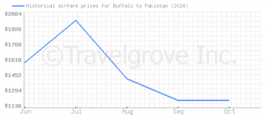 Price overview for flights from Buffalo to Pakistan