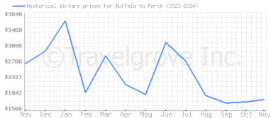 Price overview for flights from Buffalo to Perth