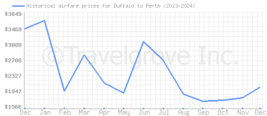 Price overview for flights from Buffalo to Perth