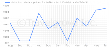 Price overview for flights from Buffalo to Philadelphia
