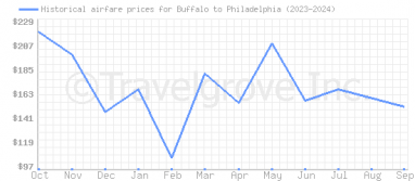 Price overview for flights from Buffalo to Philadelphia