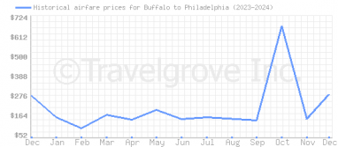 Price overview for flights from Buffalo to Philadelphia