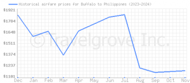 Price overview for flights from Buffalo to Philippines