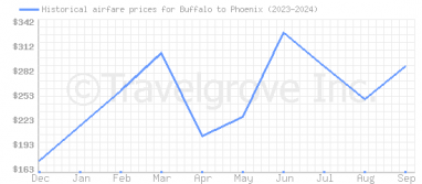 Price overview for flights from Buffalo to Phoenix