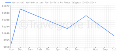 Price overview for flights from Buffalo to Ponta Delgada