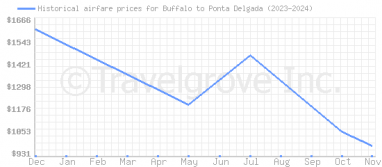 Price overview for flights from Buffalo to Ponta Delgada