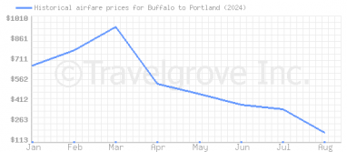 Price overview for flights from Buffalo to Portland