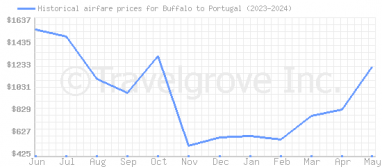 Price overview for flights from Buffalo to Portugal